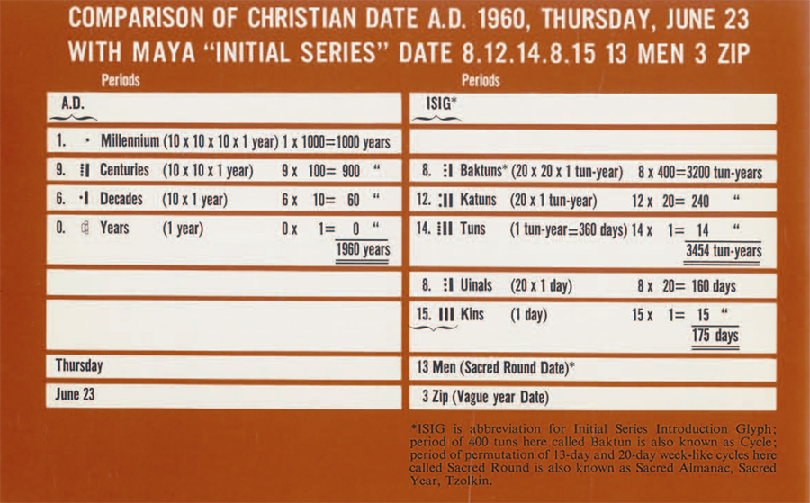 Chart of comparing dates