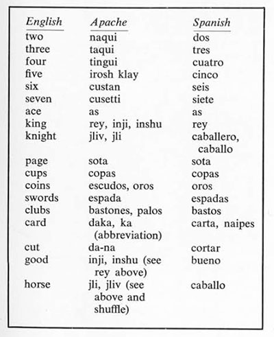 Words translated into Apache and Spanish.