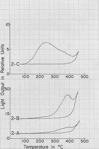 Glow curves recorded for the "seated goddess," from South Italy (50-14-3) Curve 2-A was obtained by the short "dusting" process, and 2-B from the standard process. 2-C is an average of the artificial curves taken after X-ray dosage. 