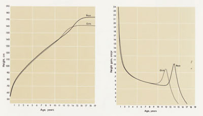 Fig. 1. Growth in height of boys and girls from birth to 19 years. (Left) height, in centimeters, at given ages. (Right) Height velocity in centimeters per year.