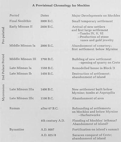 A provisional chronology for Mochlos