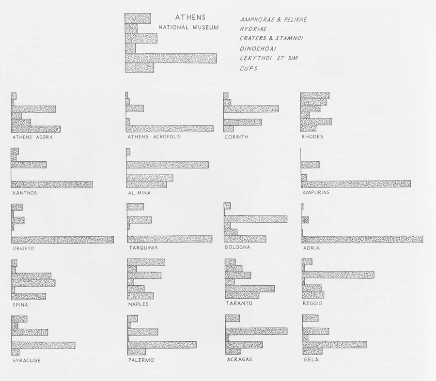 Chart showing the relative amounts of various Attic Red Figure vase shapes at a variety of sites and at the Athens National Musueum.