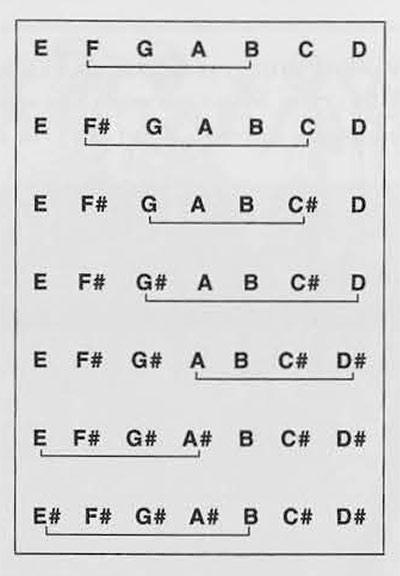 7-scales