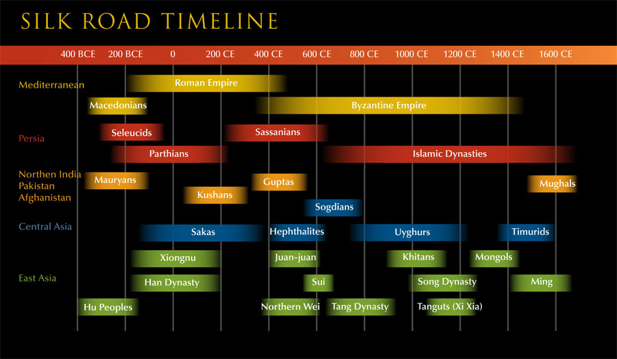 Timeline showing the years various empires were active.
