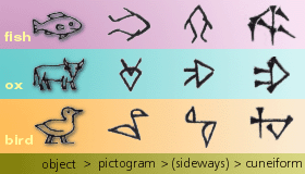 Sumerian Alphabet Chart